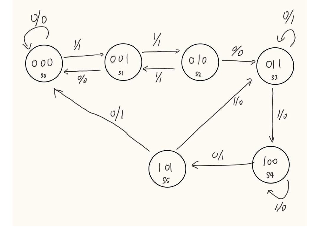 Hand-drawn Mealy finite-state-machine graph with states 000 through 101 and 110 and 101 trigger paths